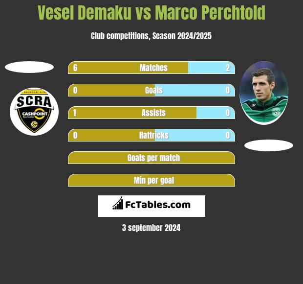 Vesel Demaku vs Marco Perchtold h2h player stats