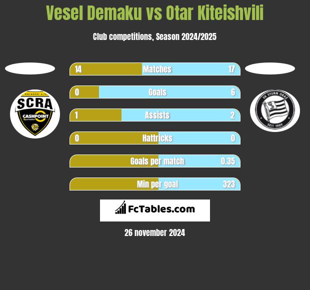 Vesel Demaku vs Otar Kiteishvili h2h player stats