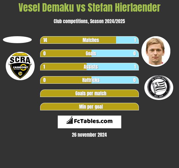 Vesel Demaku vs Stefan Hierlaender h2h player stats