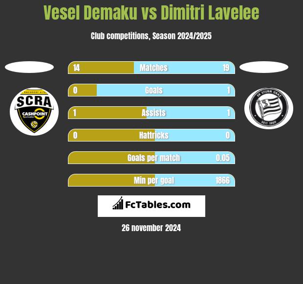 Vesel Demaku vs Dimitri Lavelee h2h player stats