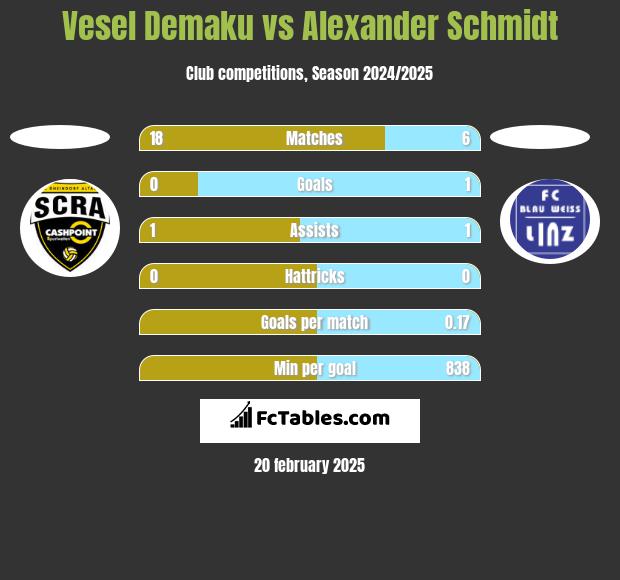 Vesel Demaku vs Alexander Schmidt h2h player stats