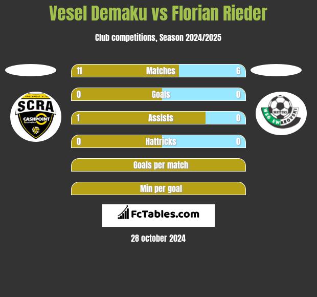 Vesel Demaku vs Florian Rieder h2h player stats