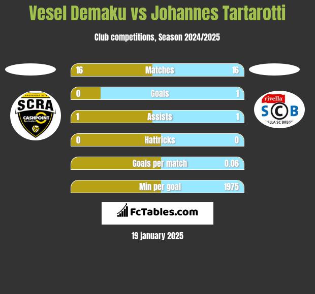 Vesel Demaku vs Johannes Tartarotti h2h player stats