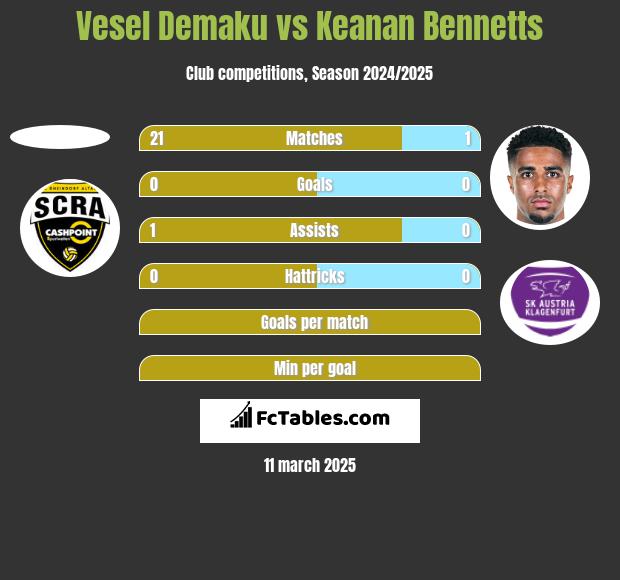 Vesel Demaku vs Keanan Bennetts h2h player stats