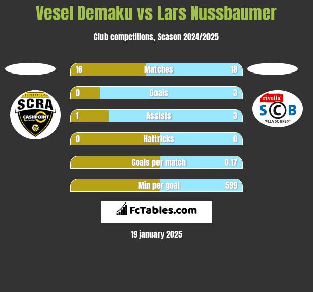 Vesel Demaku vs Lars Nussbaumer h2h player stats