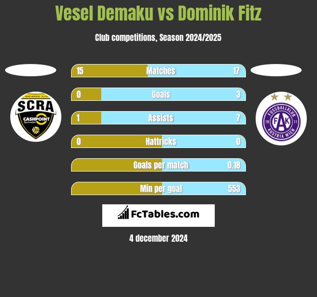 Vesel Demaku vs Dominik Fitz h2h player stats