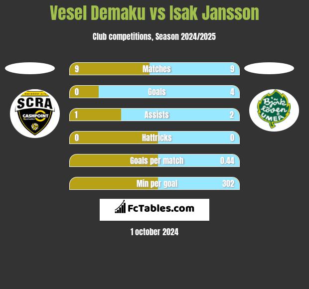 Vesel Demaku vs Isak Jansson h2h player stats