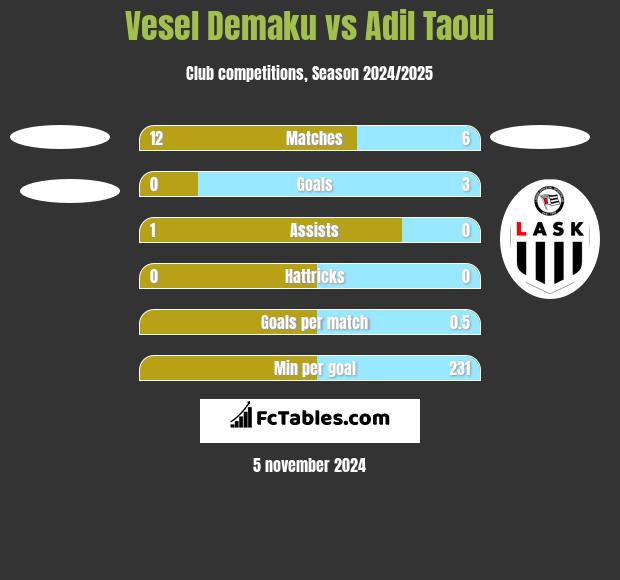 Vesel Demaku vs Adil Taoui h2h player stats