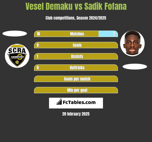 Vesel Demaku vs Sadik Fofana h2h player stats