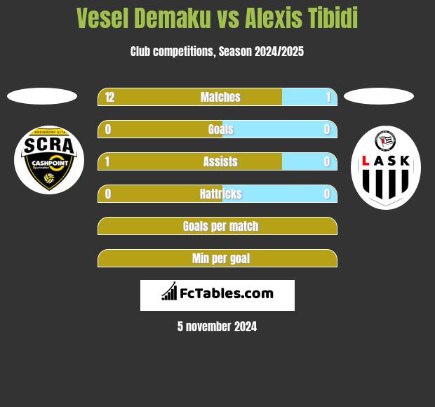 Vesel Demaku vs Alexis Tibidi h2h player stats