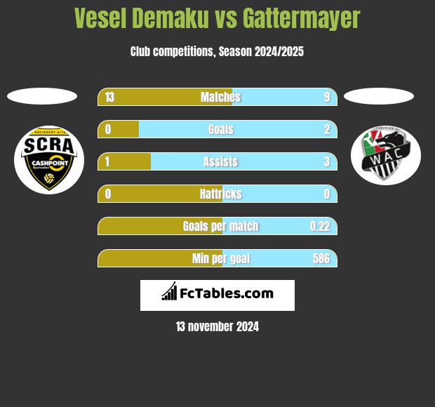 Vesel Demaku vs Gattermayer h2h player stats