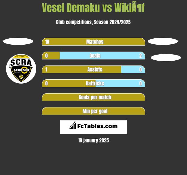 Vesel Demaku vs WiklÃ¶f h2h player stats