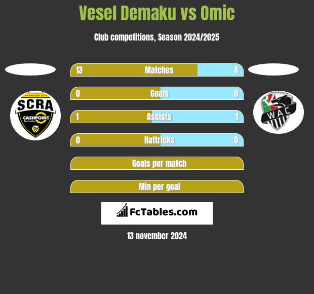 Vesel Demaku vs Omic h2h player stats