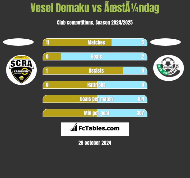 Vesel Demaku vs ÃœstÃ¼ndag h2h player stats