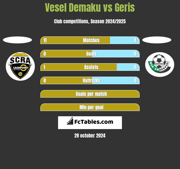 Vesel Demaku vs Geris h2h player stats