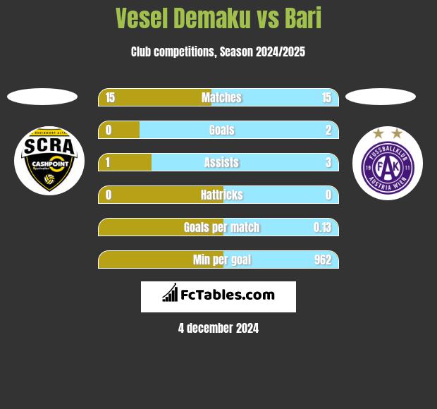 Vesel Demaku vs Bari h2h player stats