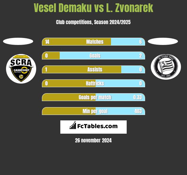 Vesel Demaku vs L. Zvonarek h2h player stats