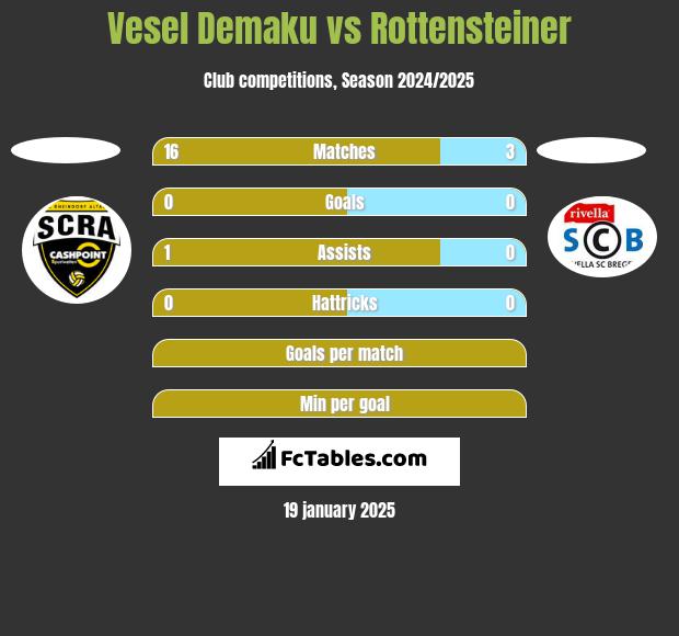 Vesel Demaku vs Rottensteiner h2h player stats