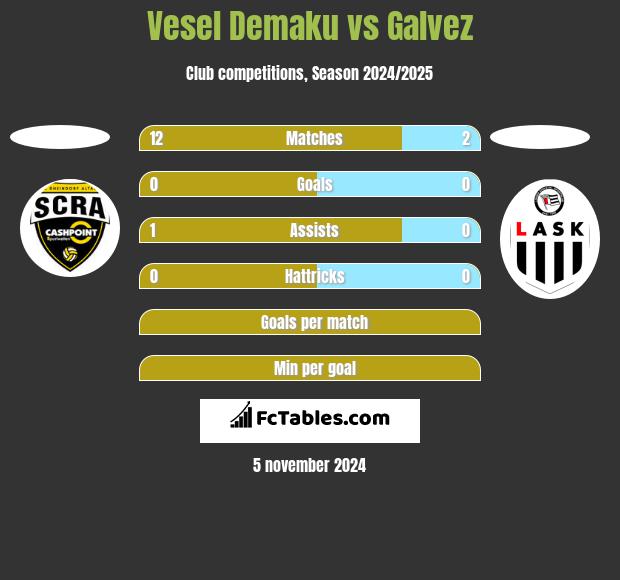 Vesel Demaku vs Galvez h2h player stats