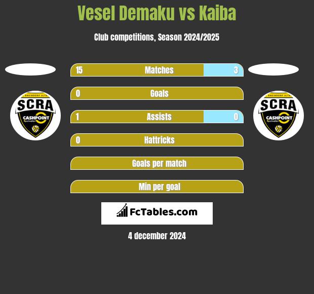 Vesel Demaku vs Kaiba h2h player stats