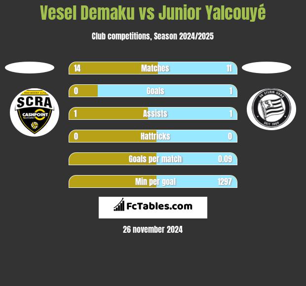 Vesel Demaku vs Junior Yalcouyé h2h player stats