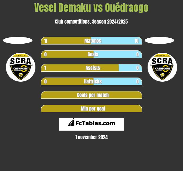 Vesel Demaku vs Ouédraogo h2h player stats