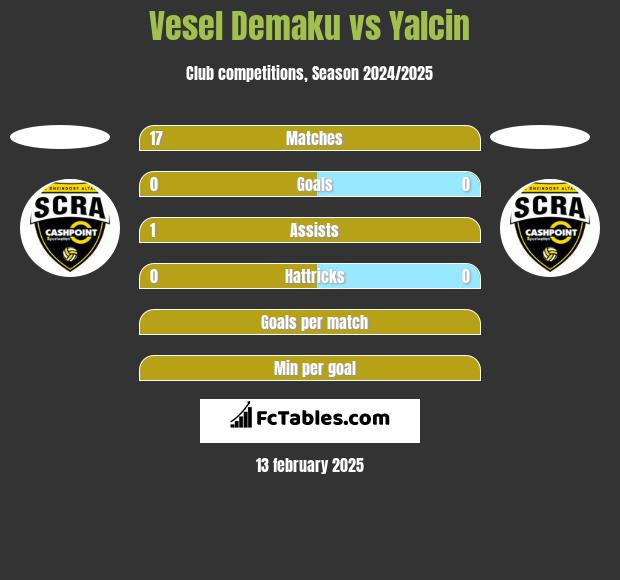 Vesel Demaku vs Yalcin h2h player stats