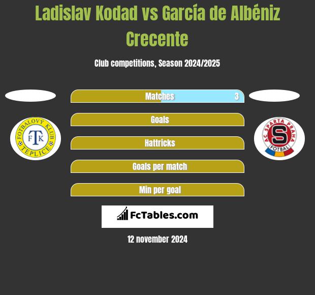 Ladislav Kodad vs García de Albéniz Crecente h2h player stats