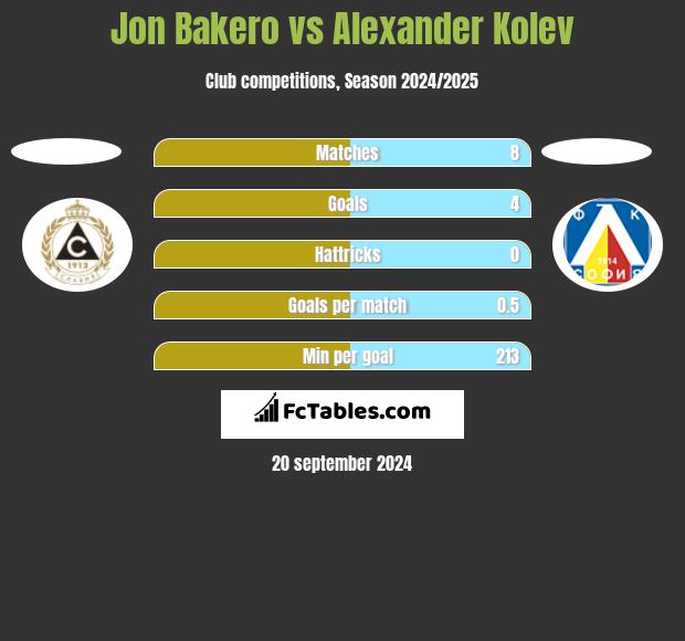 Jon Bakero vs Alexander Kolev h2h player stats