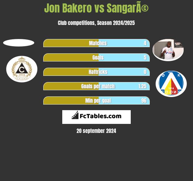 Jon Bakero vs SangarÃ© h2h player stats