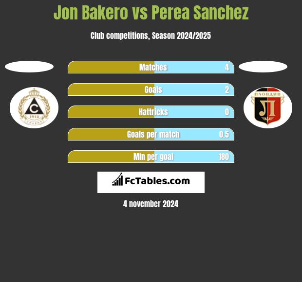 Jon Bakero vs Perea Sanchez h2h player stats