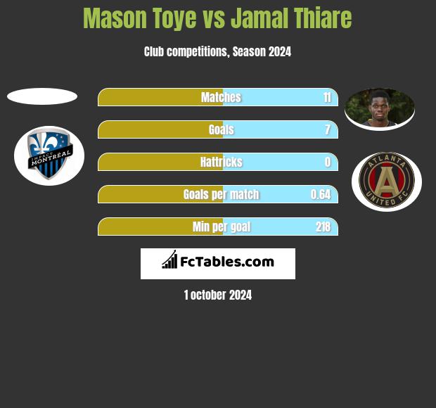 Mason Toye vs Jamal Thiare h2h player stats