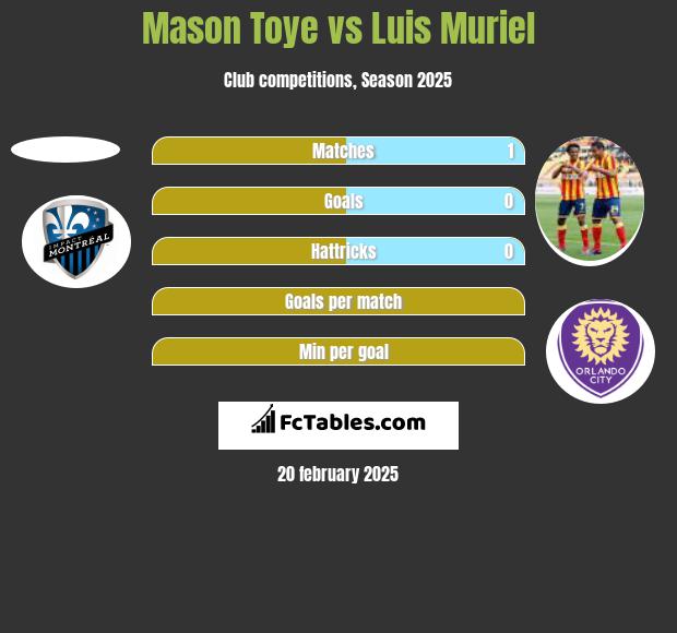 Mason Toye vs Luis Muriel h2h player stats