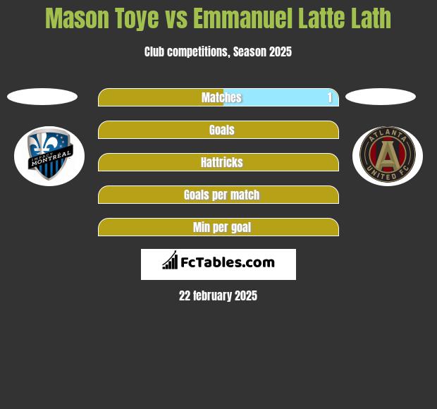 Mason Toye vs Emmanuel Latte Lath h2h player stats