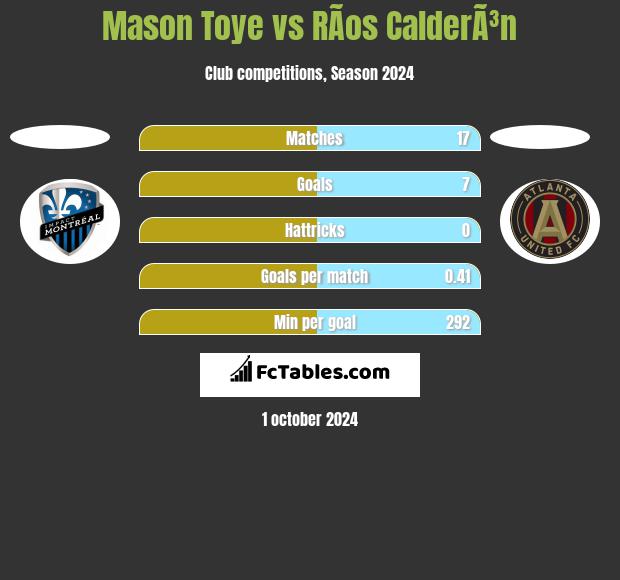 Mason Toye vs RÃ­os CalderÃ³n h2h player stats