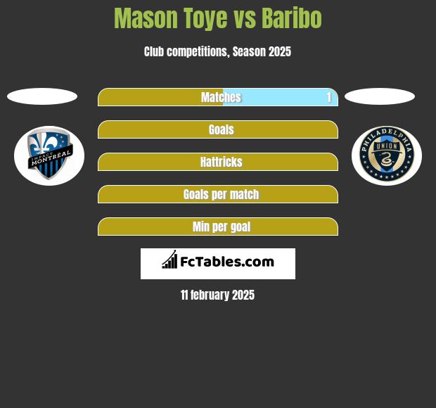 Mason Toye vs Baribo h2h player stats