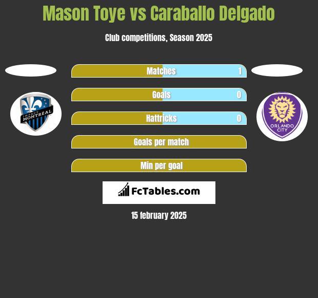 Mason Toye vs Caraballo Delgado h2h player stats