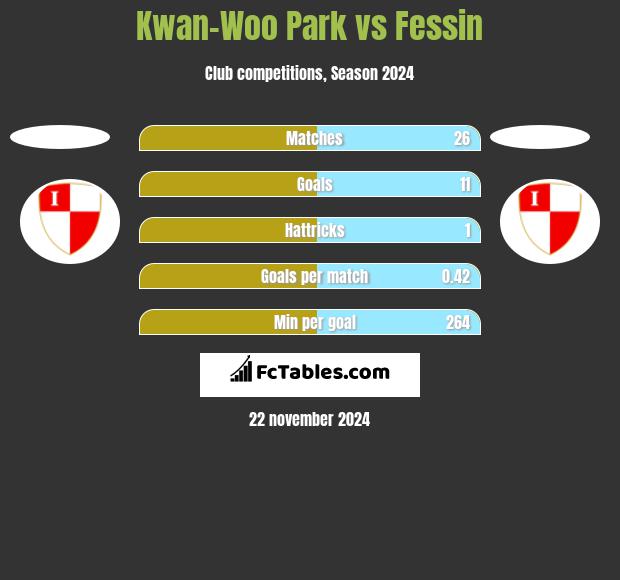 Kwan-Woo Park vs Fessin h2h player stats