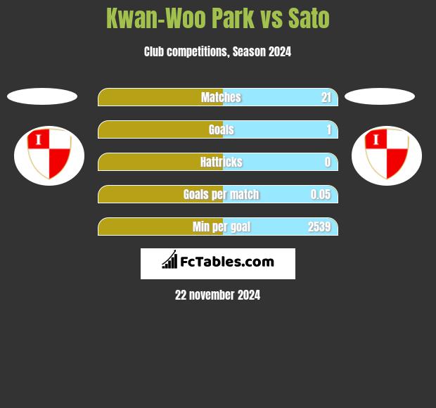 Kwan-Woo Park vs Sato h2h player stats