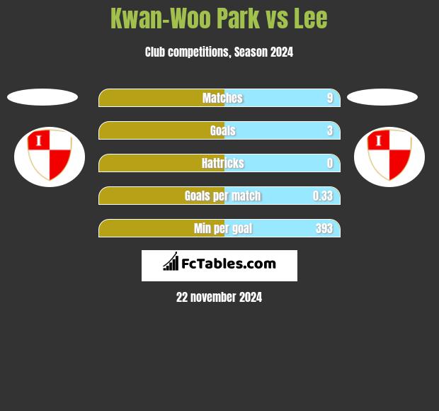 Kwan-Woo Park vs Lee h2h player stats