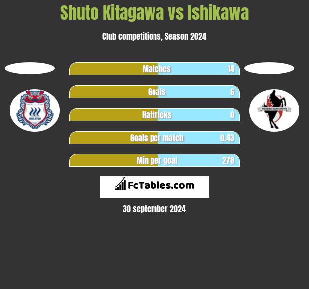 Shuto Kitagawa vs Ishikawa h2h player stats