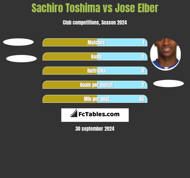 Sachiro Toshima vs Jose Elber h2h player stats