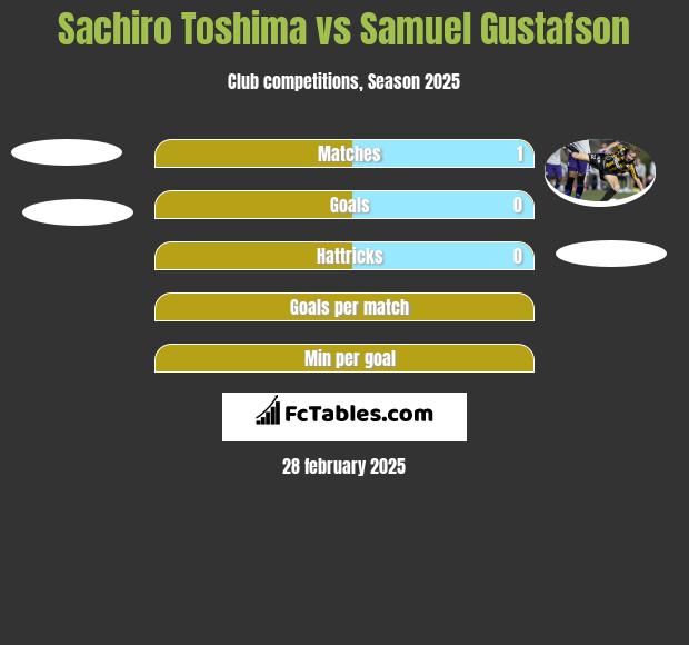 Sachiro Toshima vs Samuel Gustafson h2h player stats