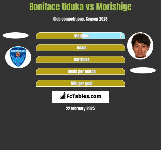 Boniface Uduka vs Morishige h2h player stats