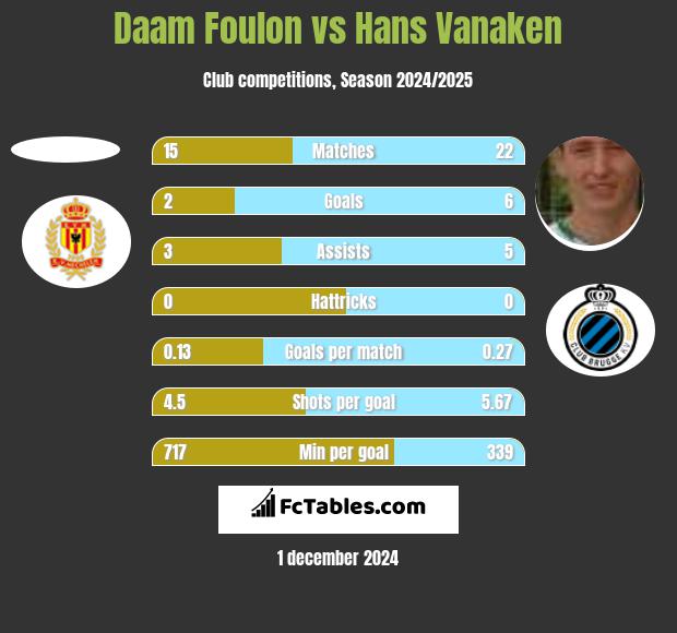 Daam Foulon vs Hans Vanaken h2h player stats