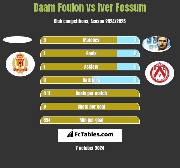 Daam Foulon vs Iver Fossum h2h player stats