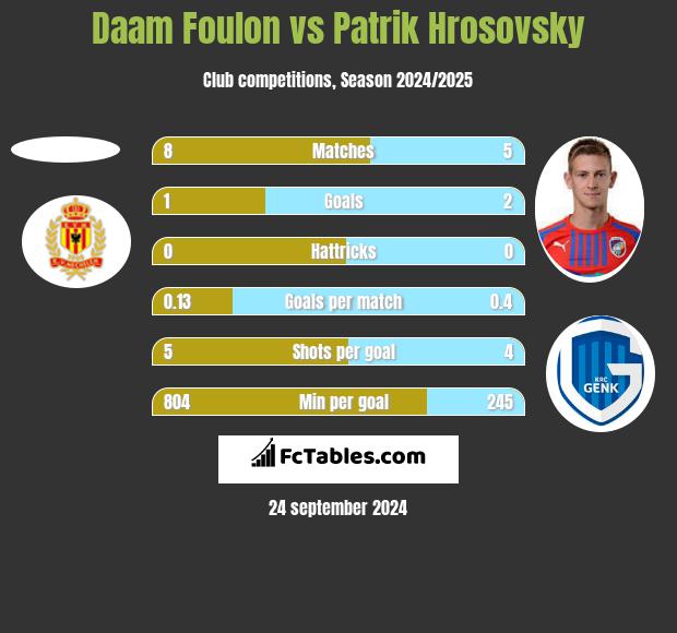 Daam Foulon vs Patrik Hrosovsky h2h player stats