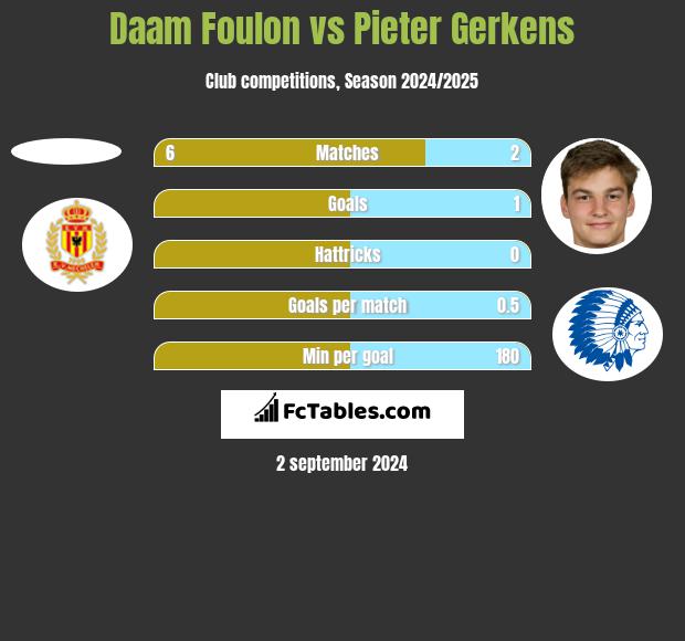 Daam Foulon vs Pieter Gerkens h2h player stats