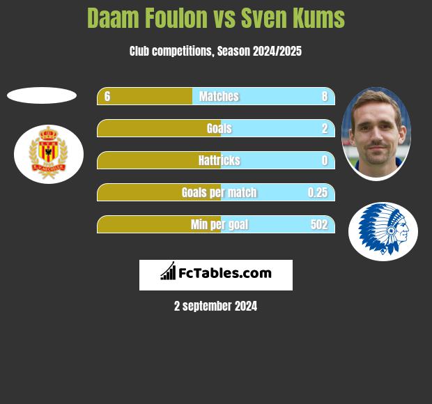 Daam Foulon vs Sven Kums h2h player stats