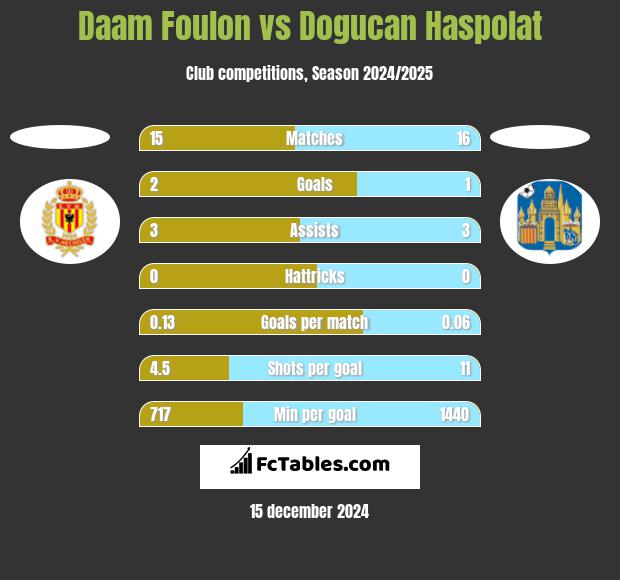 Daam Foulon vs Dogucan Haspolat h2h player stats